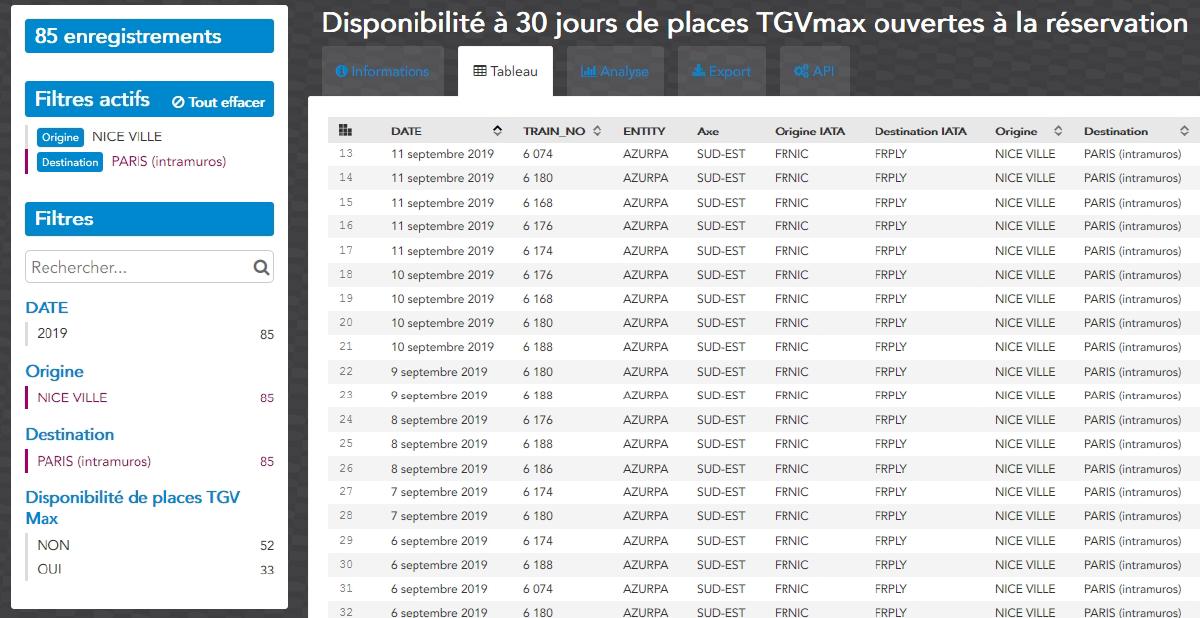 Le jeu de données, ici filtré pour afficher les trains de Nice à Paris uniquement. On peut y voir que seuls 33 trains sur 85 ont des places TGVmax à J-30, ce qui est très peu…
